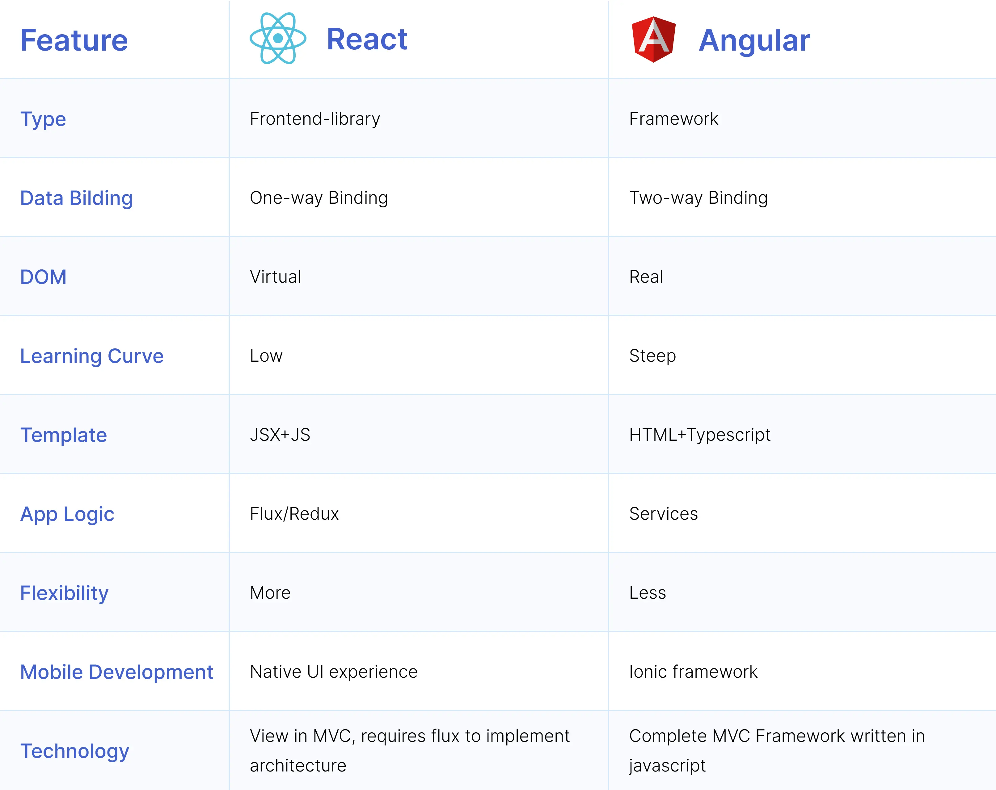 Table React vs Angular