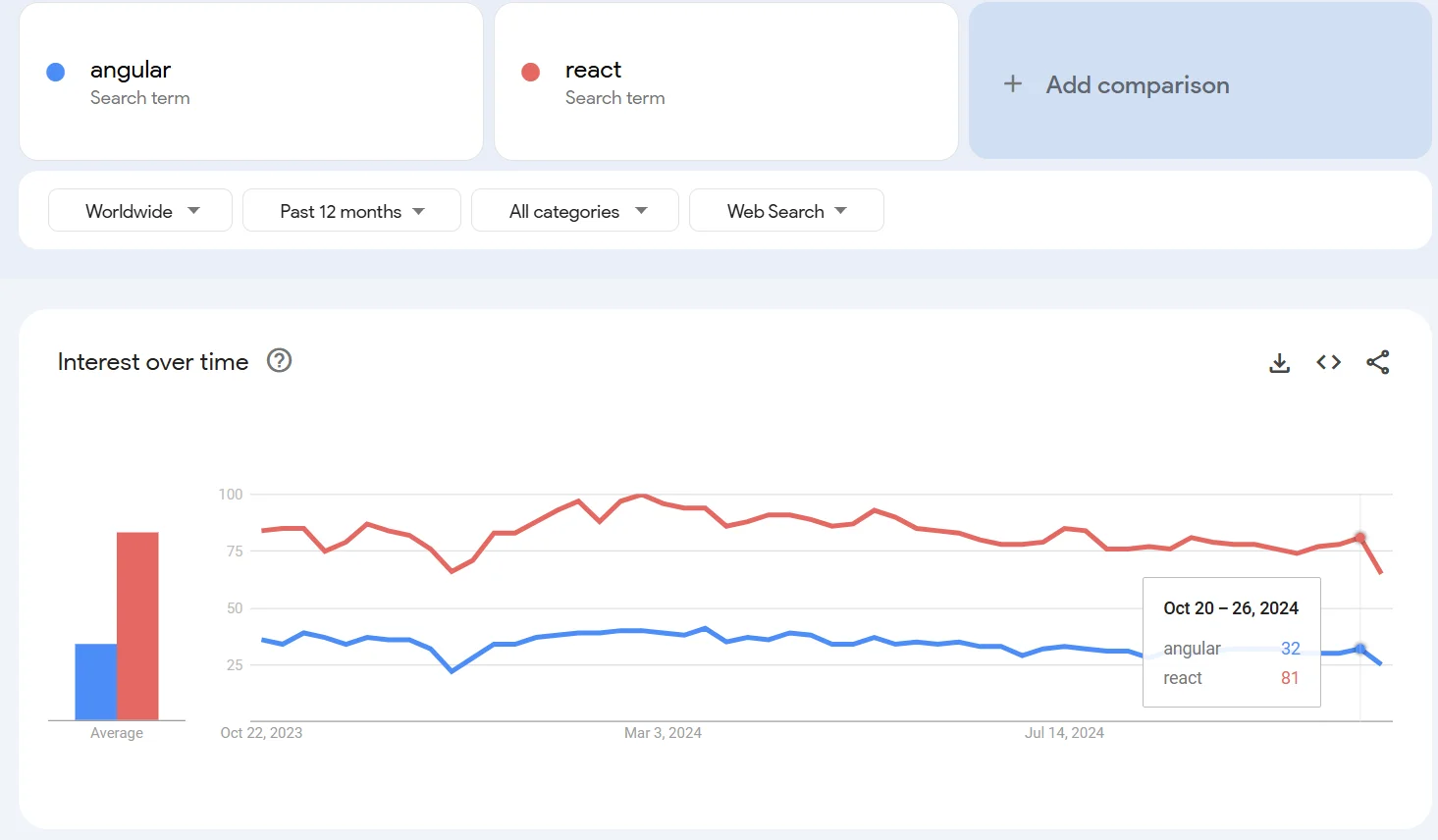 Google Trends 