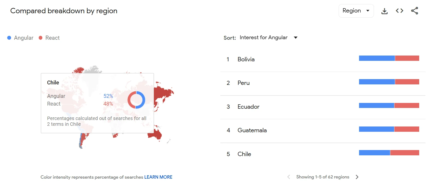 Angular vs React Worldwide Statistics