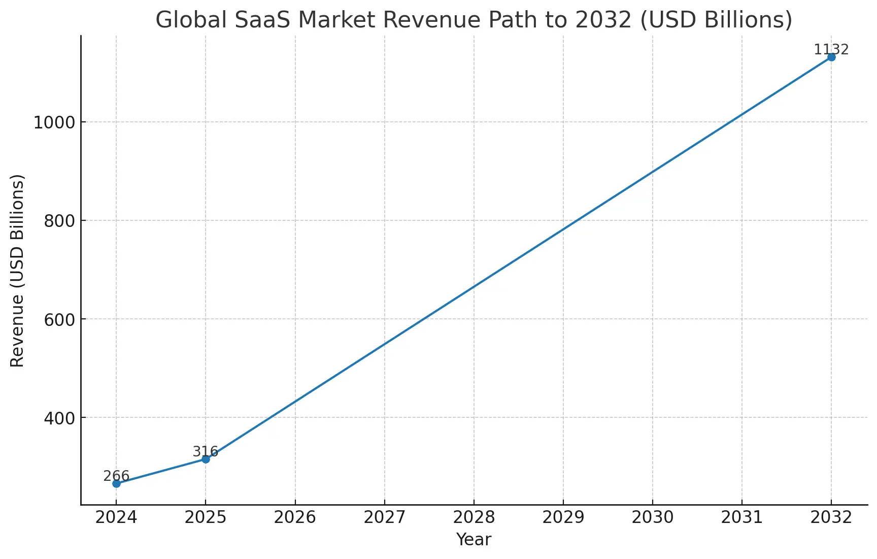 SaaS Global Market Overview 2