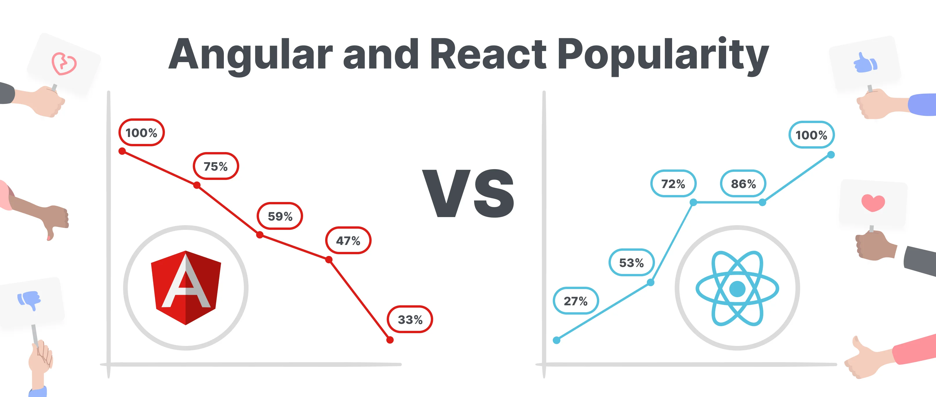 Angular to React Popularity