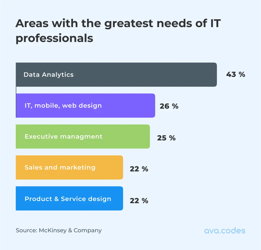 Areas with the greatest needs of IT professionals