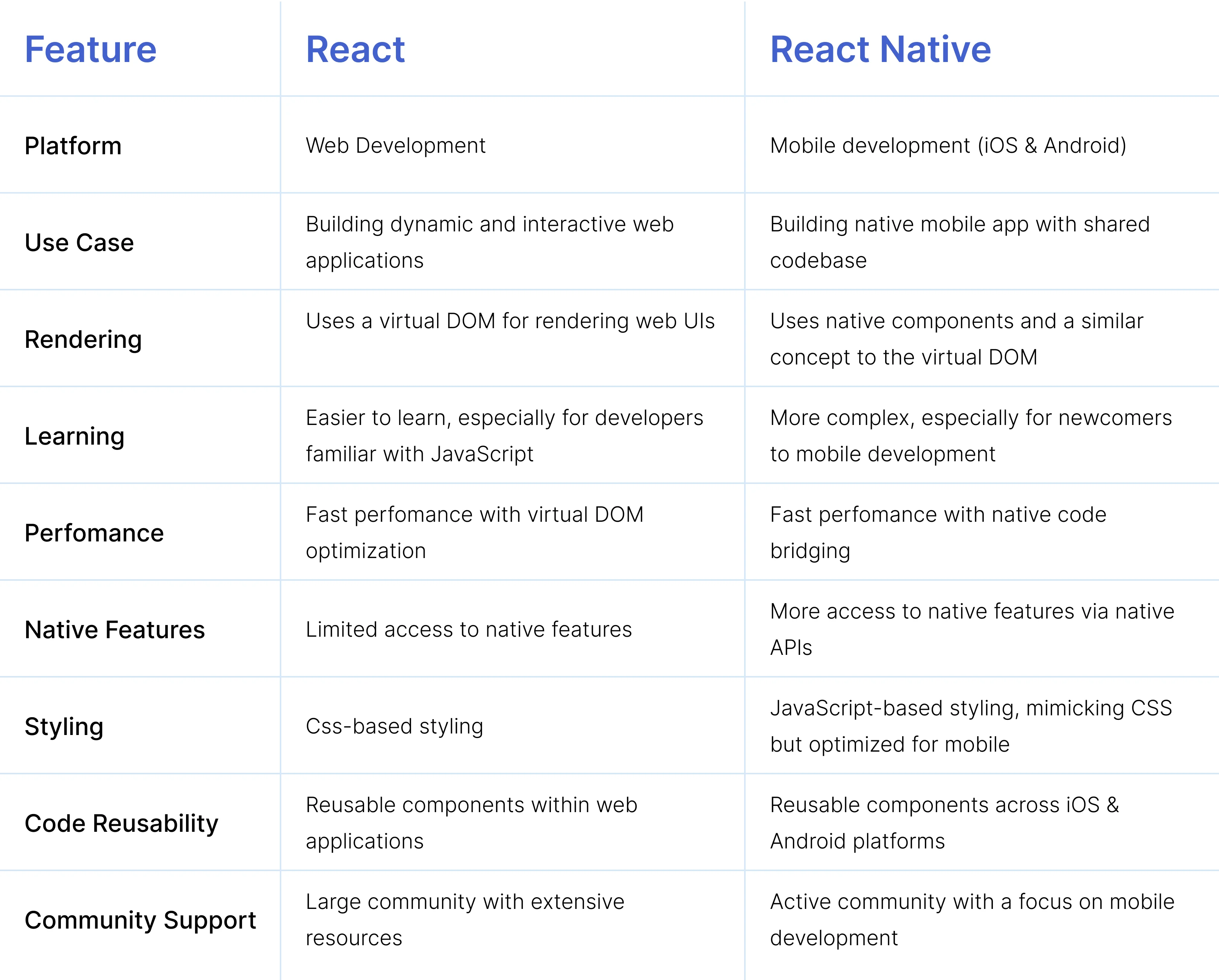 React vs React Native Table