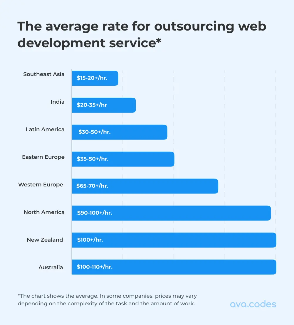 The average rate for outsourcing web development service