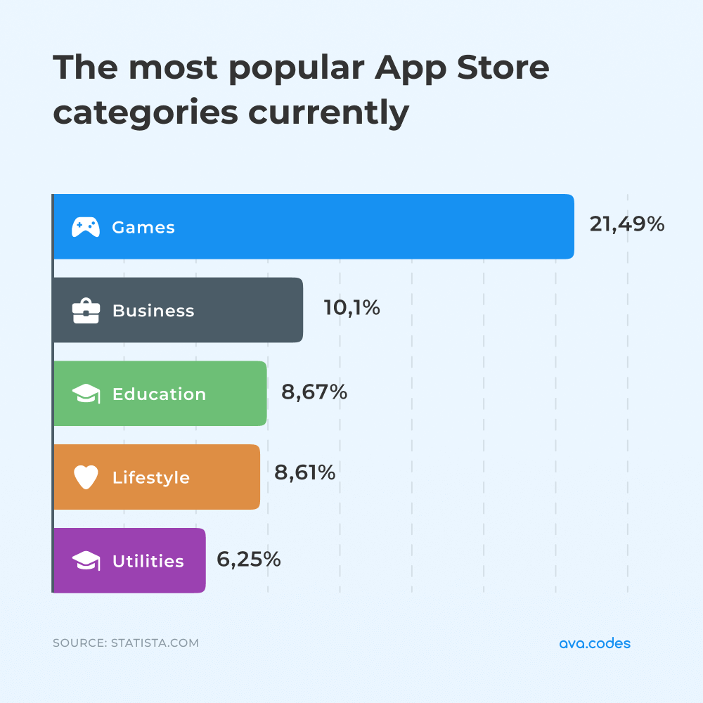 AppStore categories