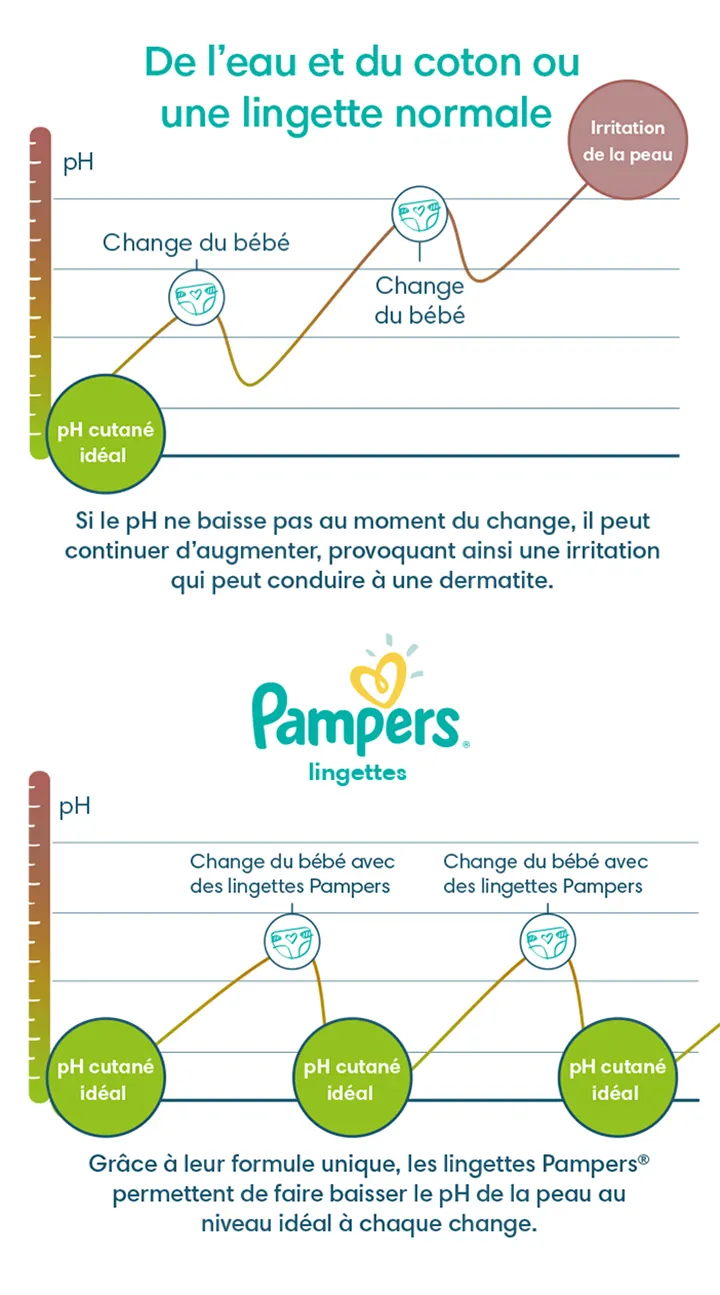 Les lingettes Pampers vs de l’eau et du coton ou des lingettes normales