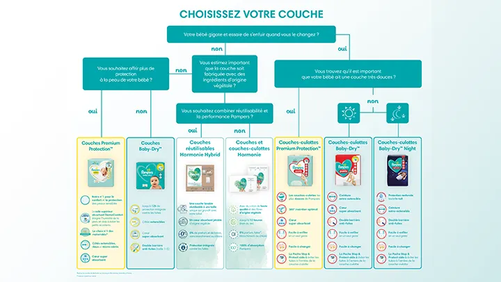 10888 Pampers FBNL WhatDiaperToChoose mb FRFR