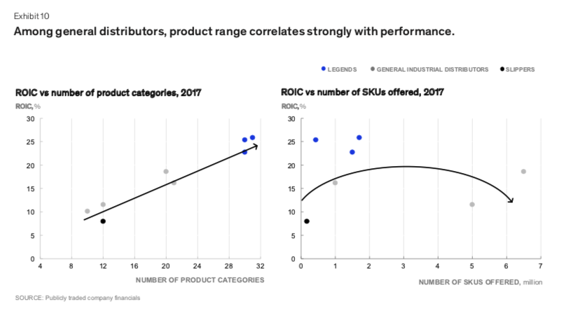 Categories_and_SKUs_vs_performance.png