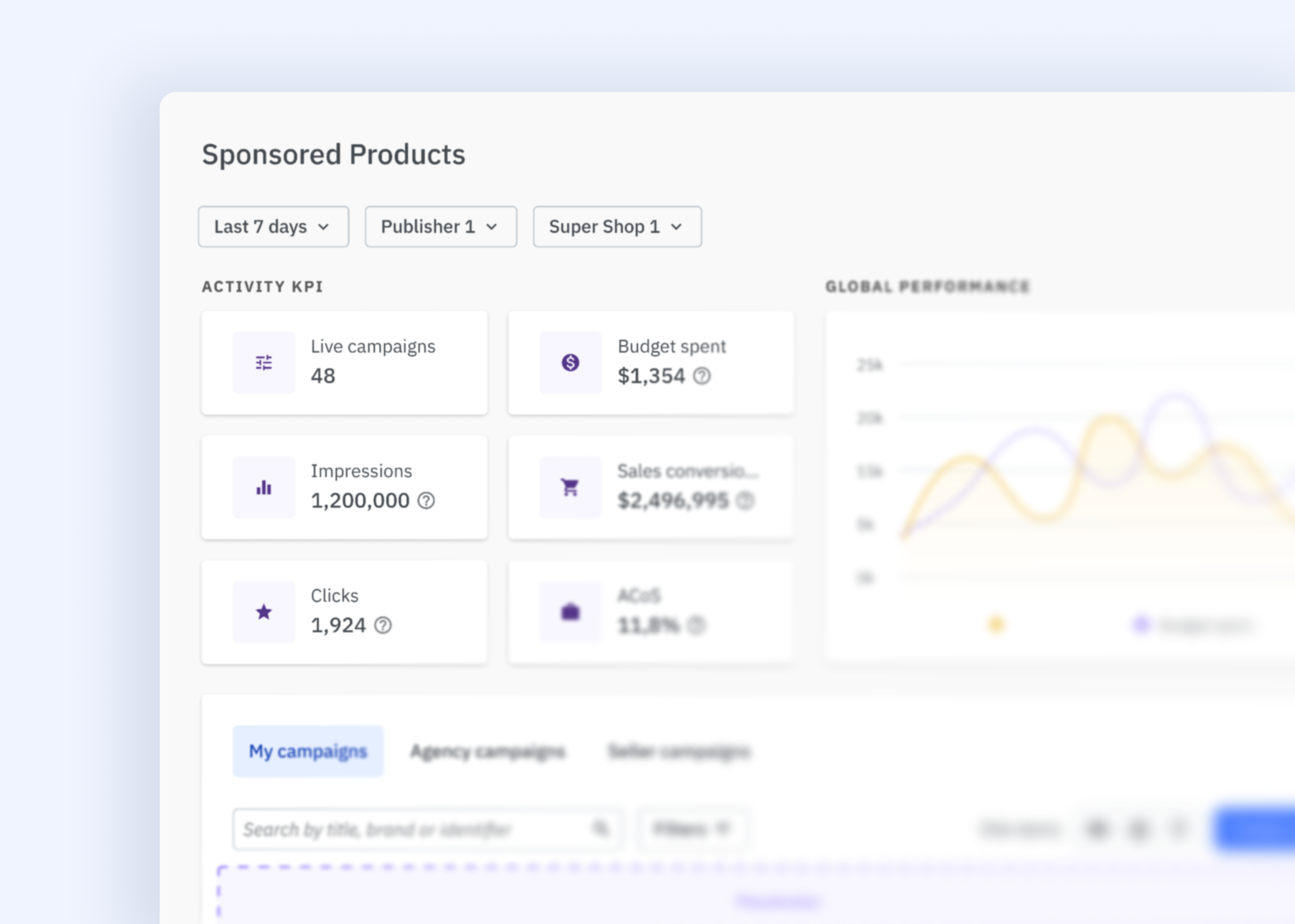 A digital dashboard mockup titled "Sponsored Products" inside of a retail media platform. The interface displays "Activity KPIs" for the last seven days, including 48 live campaigns, $1,354 in budget spent, 1.2 million impressions, 1,924 clicks, $2.49 million in sales conversion, and an 11.8% ACoS (Advertising Cost of Sales). To the right, a "Global Performance" line graph visualizes campaign trends over time. This visual represents the "operational copilot" view used by managers to monitor program health and performance.
