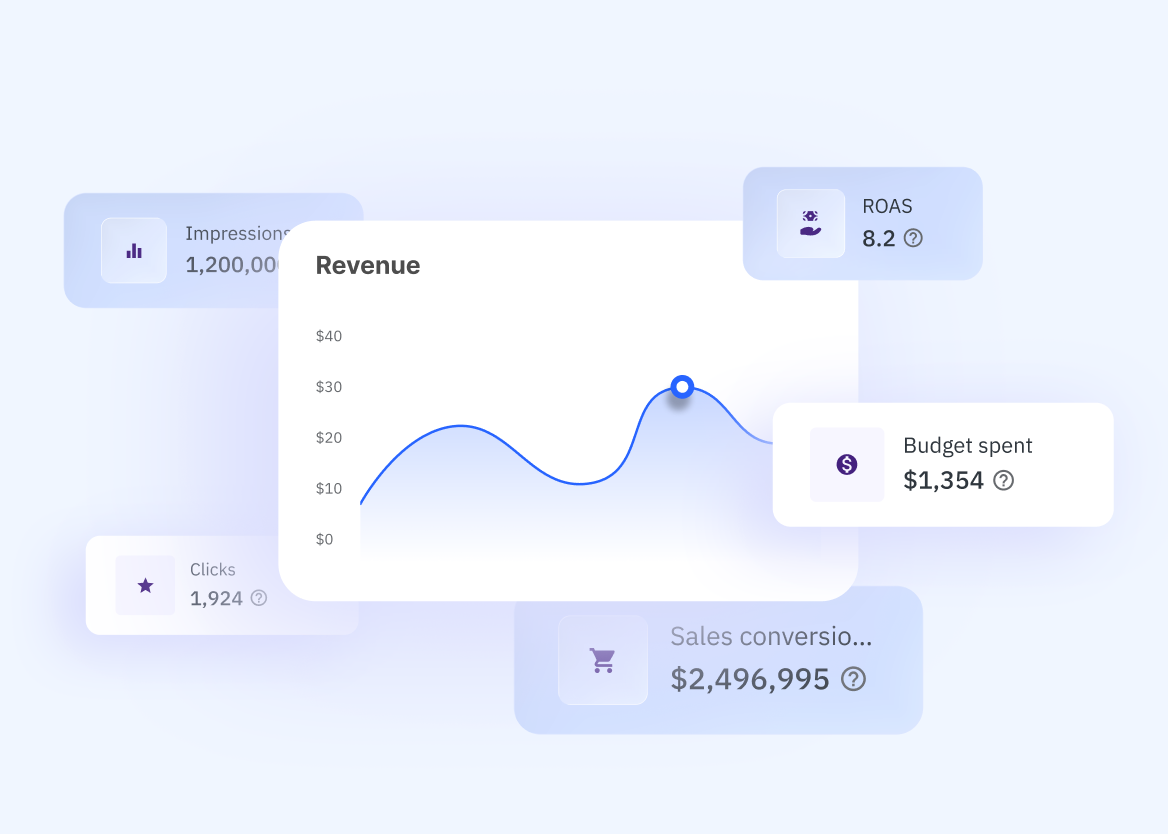 A clean, modern digital illustration of a Mirakl Ads performance dashboard.

A central white card displays a blue line graph titled "Revenue," showing various peaks and valleys. Surrounding this central graph are five smaller floating data cards, each featuring an icon and specific metrics:

- Impressions: 1,200,000

- ROAS (Return on Ad Spend): 8.2

- Budget spent: $1,354

- Clicks: 1,924

- Sales conversions: $2,496,995

The design uses a minimalist UI aesthetic with soft shadows and a light blue-to-white gradient background, emphasizing a professional and data-driven interface.