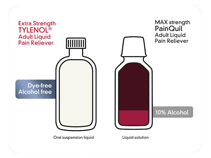 TYLENOL® Adult Liquid Pain Reliever is an alcohol-free and dye-free option, compared to PainQuil with 10% alcohol.