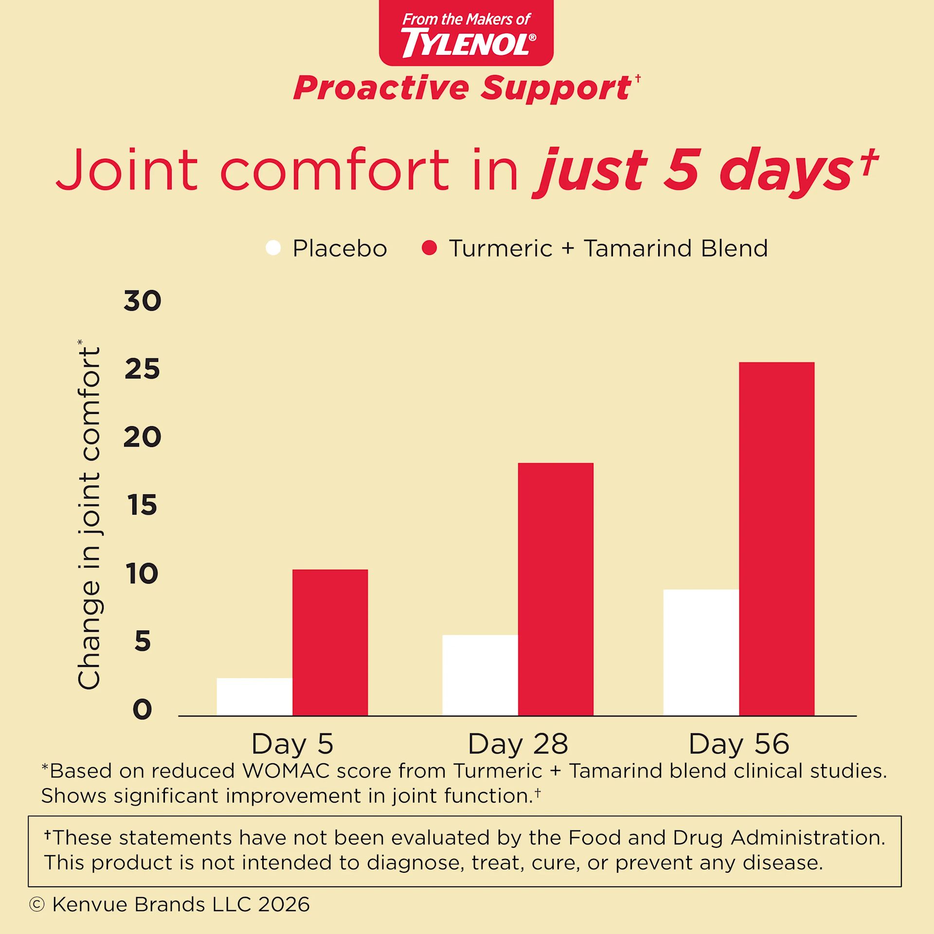 TYLENOL® Proactive Support* Muscle & Joint + Stress