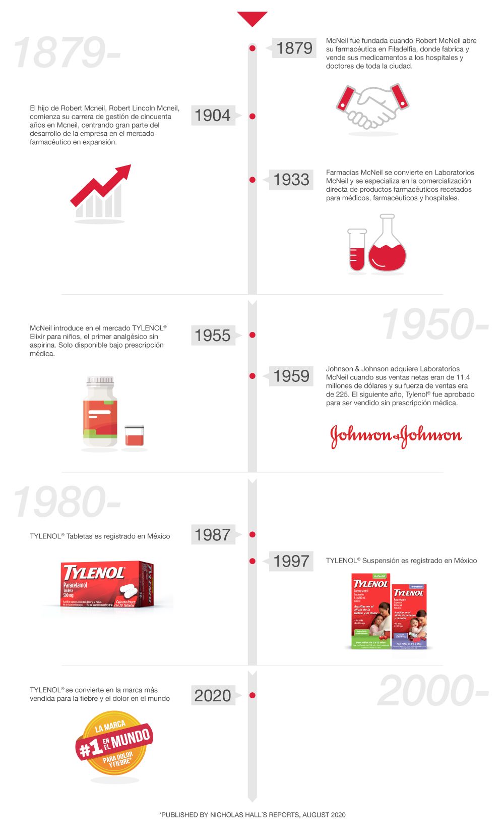 CRONOLOGÍA TYLENOL