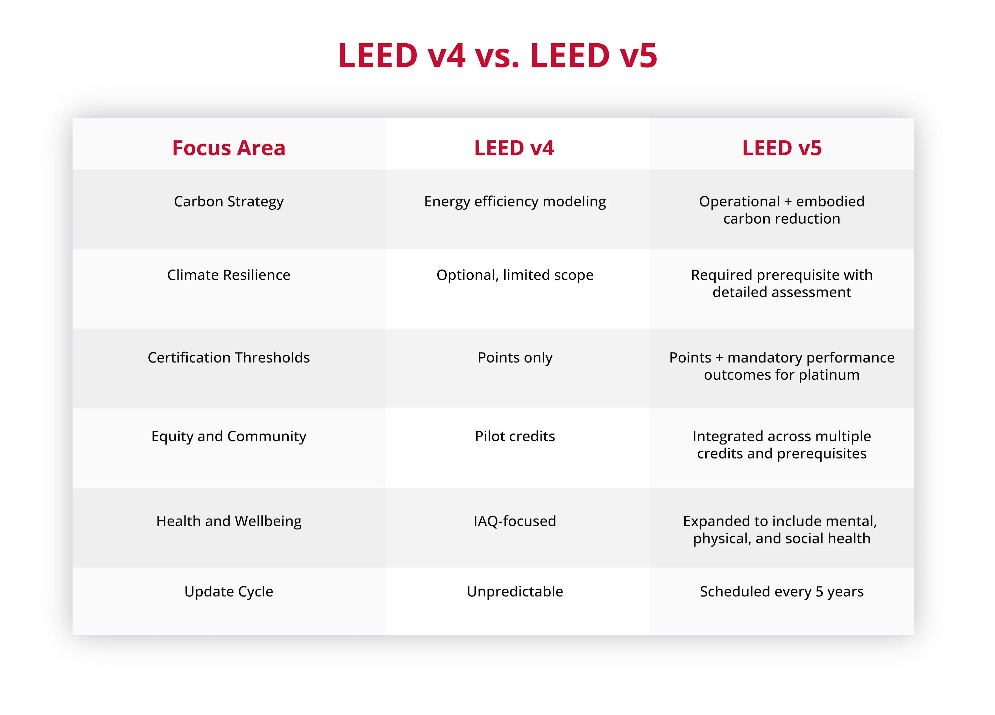 What you need to know about the 2025 LEED rating system image