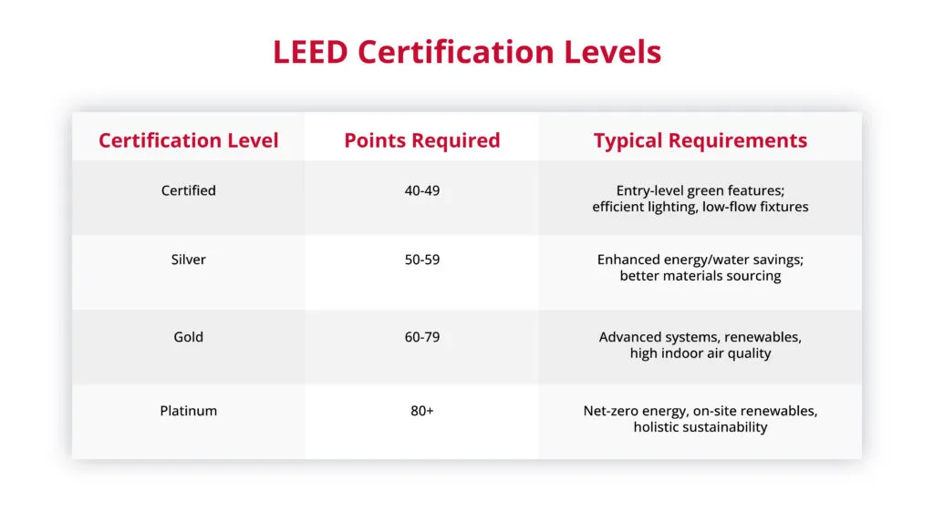 What you need to know about the 2025 LEED rating system image