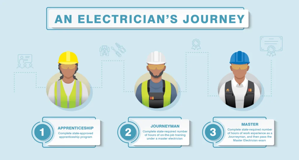 How to become an electrician in 2026 image