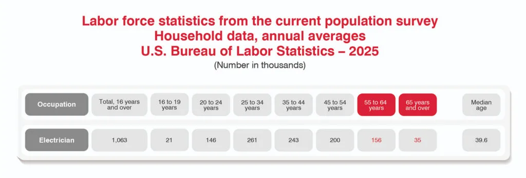 The electrical workforce shortage and the effort to help develop the next generation image