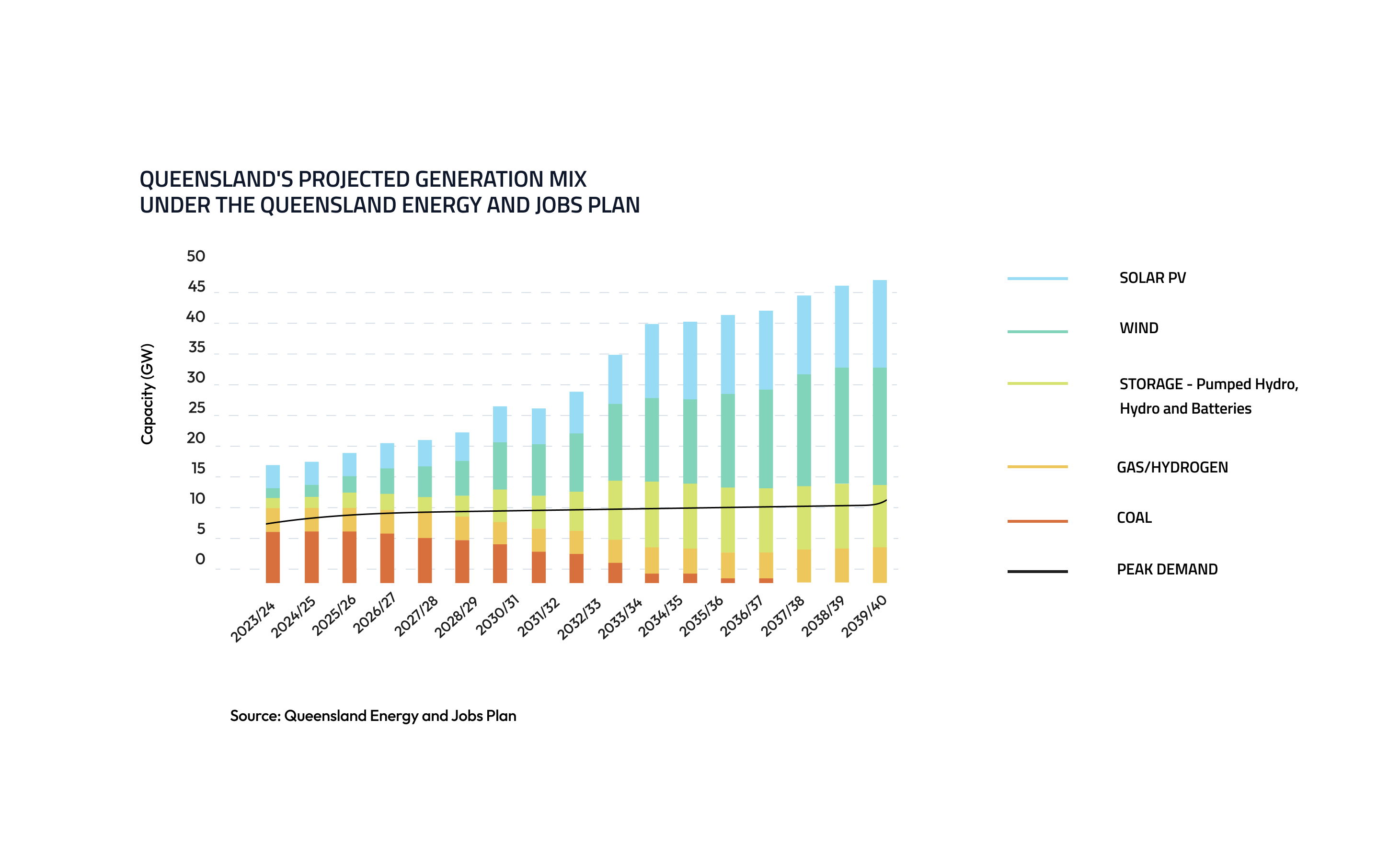 Solar Energy Plans Qld