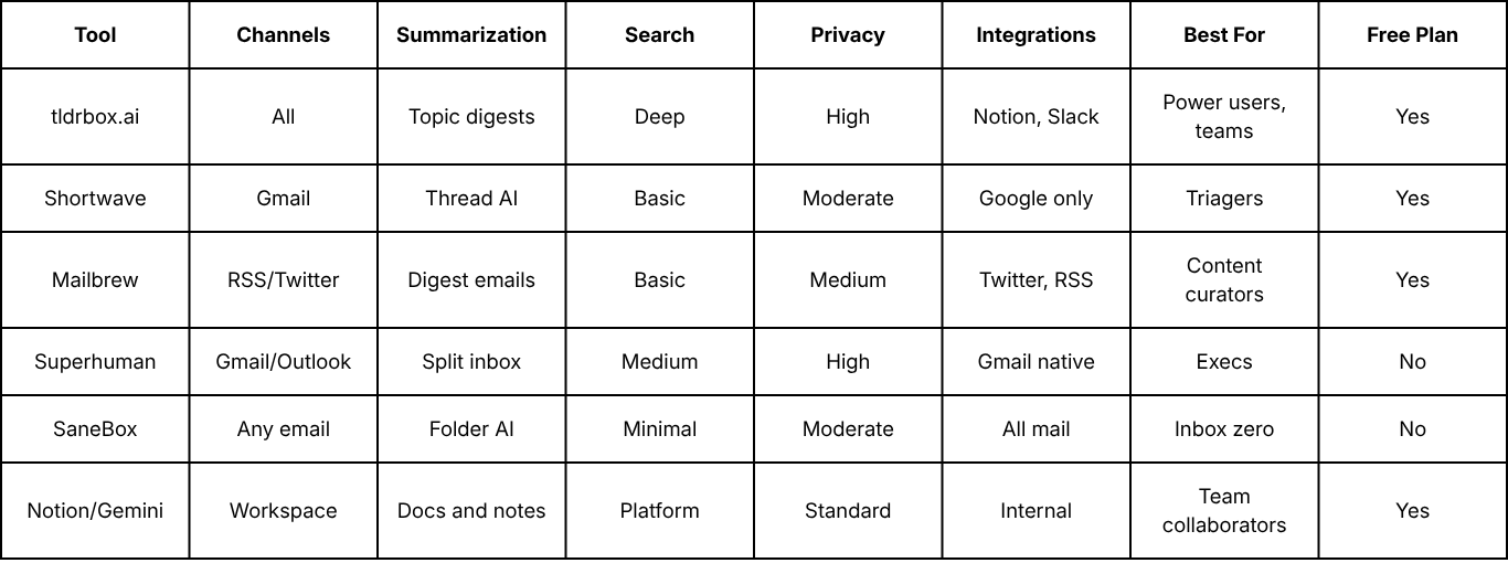 Best AI Summarizer Tools - Direct Feature Comparison Table