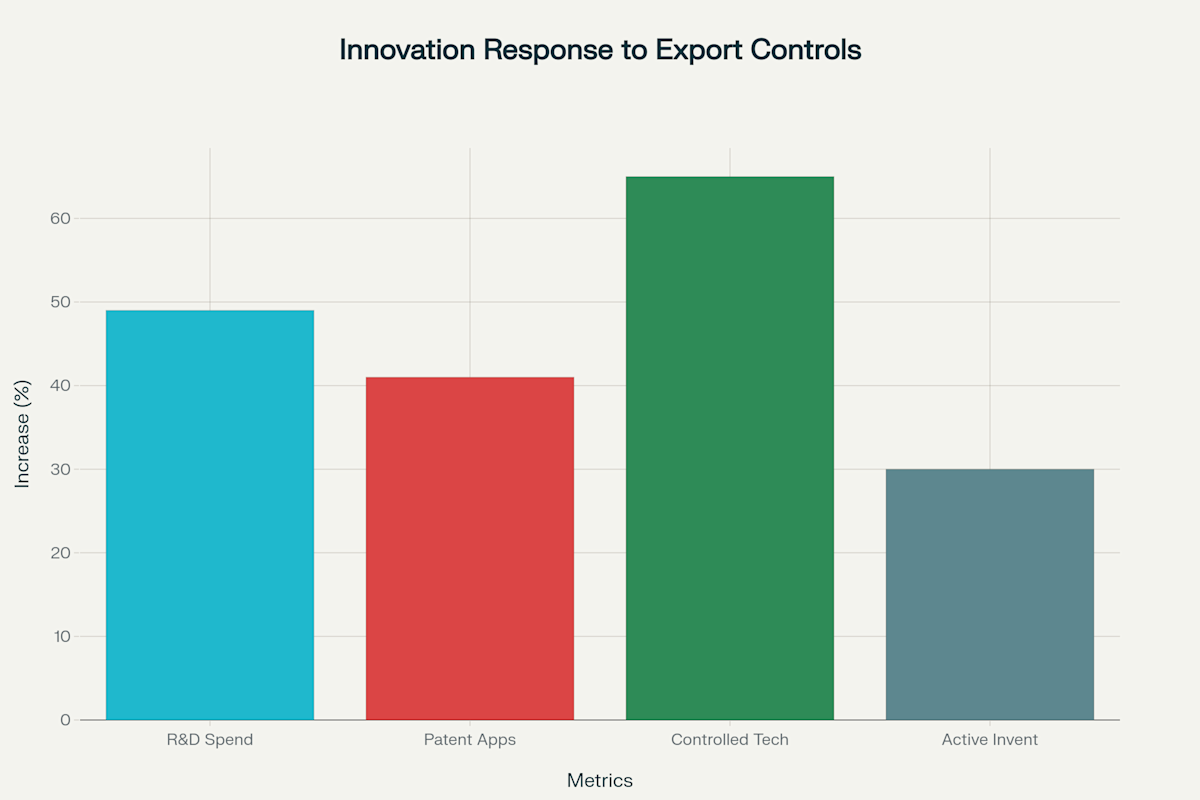 The Forced Innovation Thesis: Quantifying China's R&D Surge Post-Export Controls
