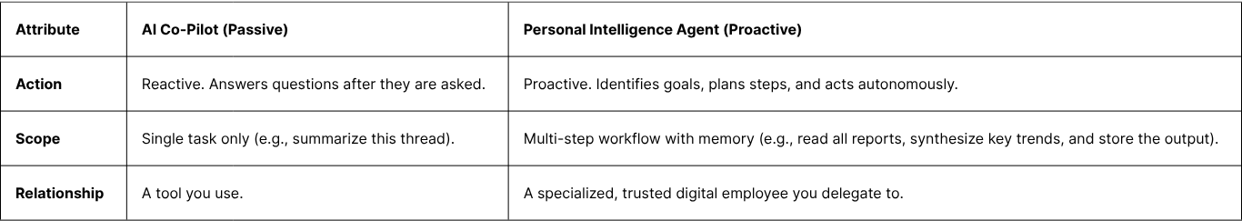 The Next Evolutionary Leap: Why You Need a Proactive AI Agent, Not Just a Reactive Co-Pilot