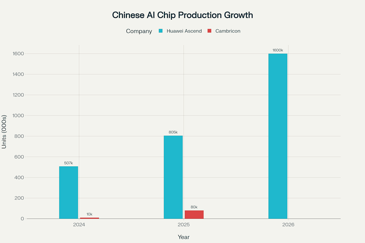 The New AI Hardware Reality: Huawei Ascend's Production Trajectory and Market Takeover (2024-2026 Forecast)