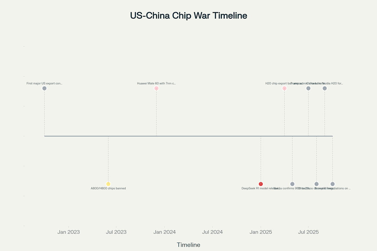 The Counterproductive Arc of the US-China Chip War: 2023-2025