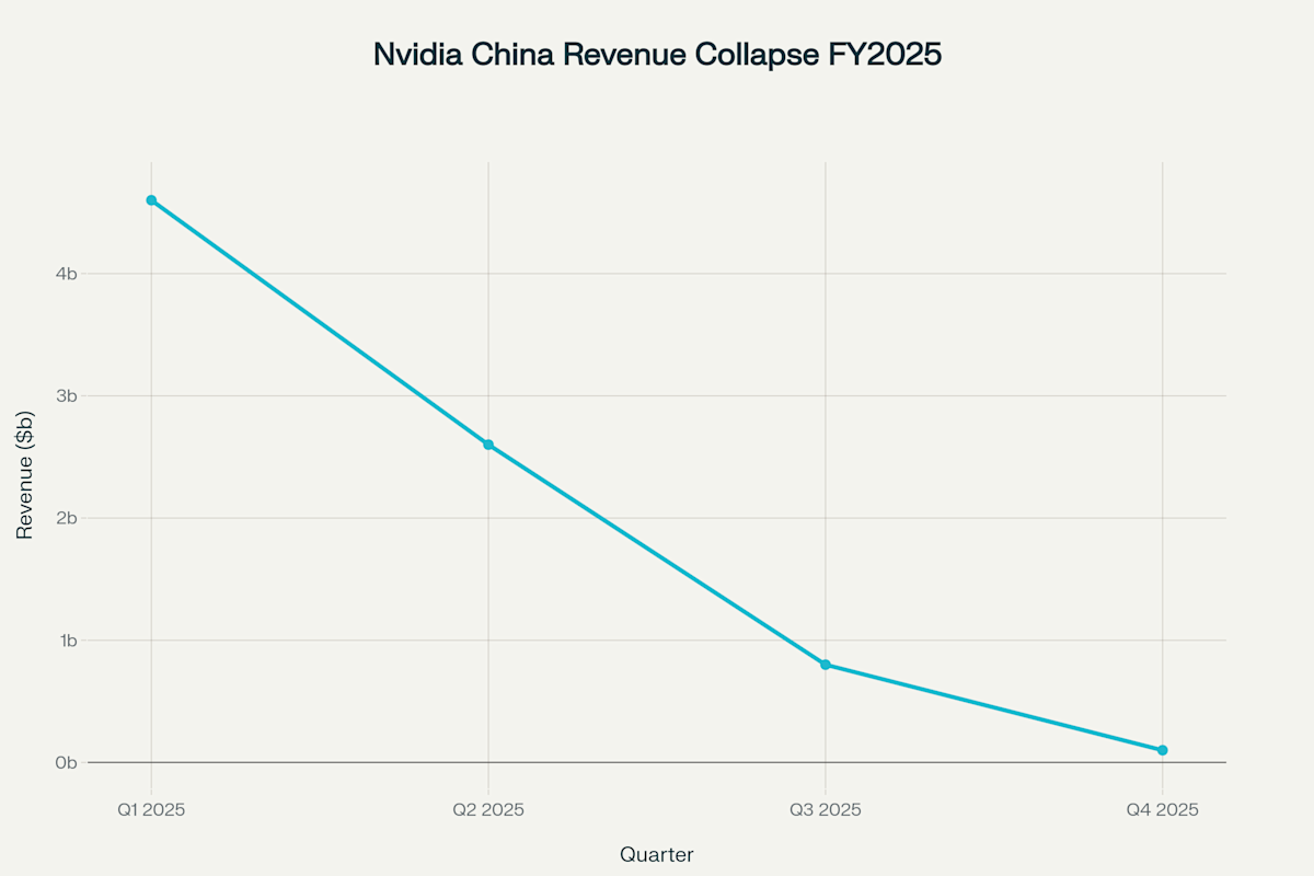 Nvidia's China Revenue Collapse FY2025: $4.4B Market Share Loss Over Four Quarters