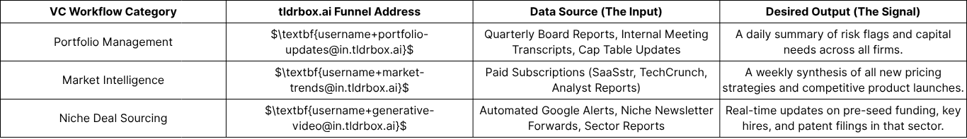 Your AI-Tailored Signal Tracking Setup: Information Funnels for VCs