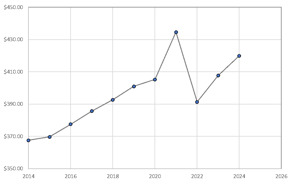 Average Drain Cleaning Cost for Cleveland, OH 2014- 2024