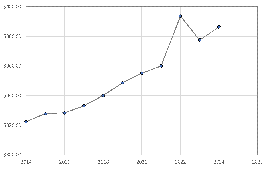 Average Drain Cleaning Cost for Tampa, FL 2014- 2024