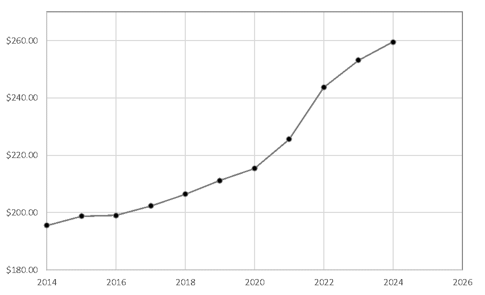 Average Drain Cleaning Cost for Minneapolis, MN 2014- 2024