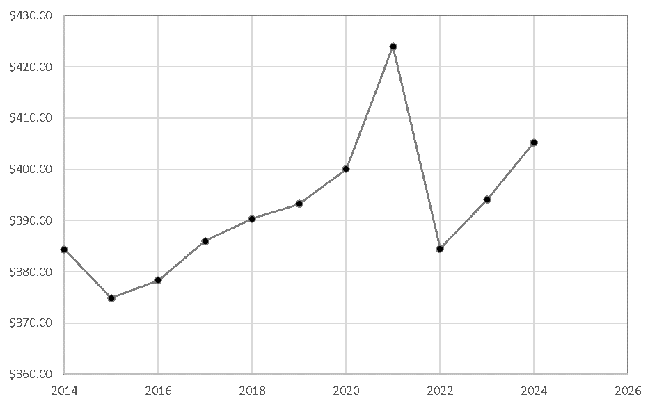Average Drain Cleaning Cost for Baltimore, MD 2014- 2024