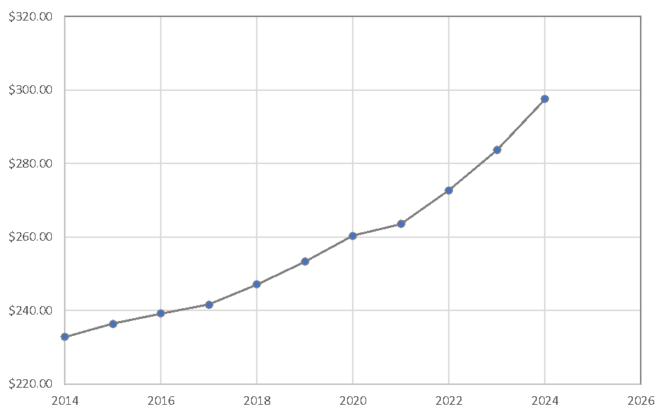 Average Drain Cleaning Cost for Cincinnati, OH 2014- 2024