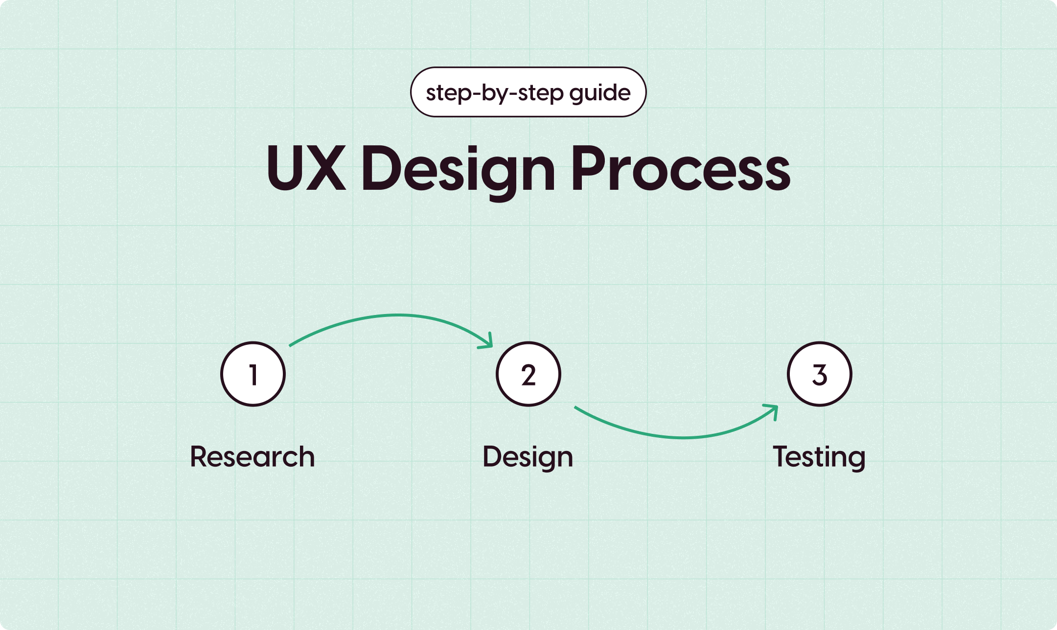 A Step-by-Step Guide to UX Design Processes: From Research to User Testing