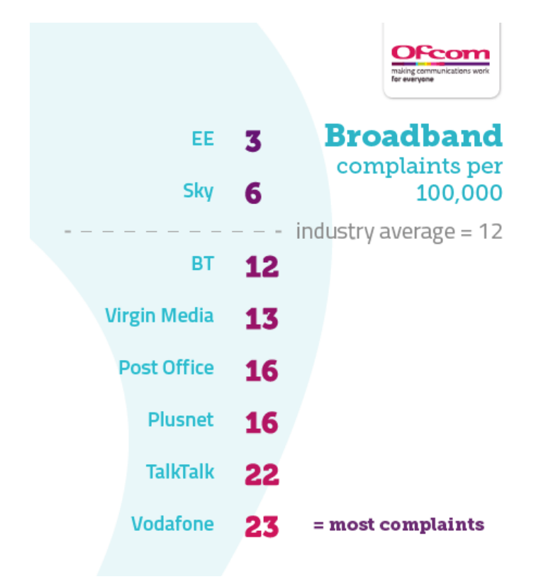 Ofcom broadband complaints Q1 2020