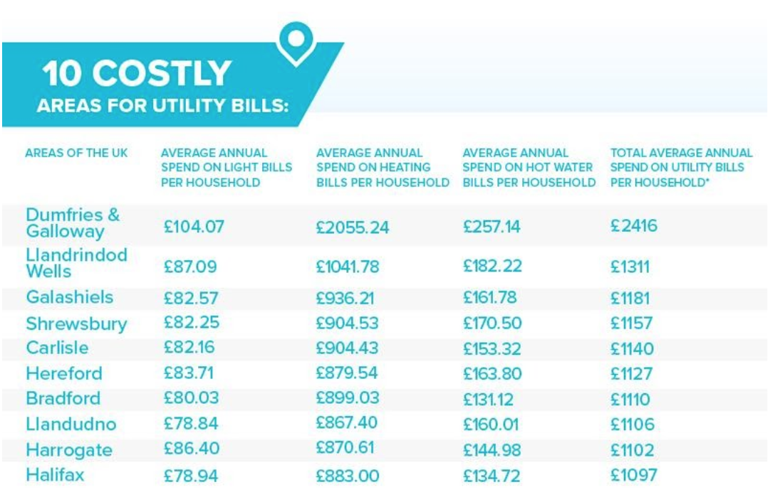 Which Uk Regions Pay The Most For Their Utility Bills In 2020 Saveonenergy Com