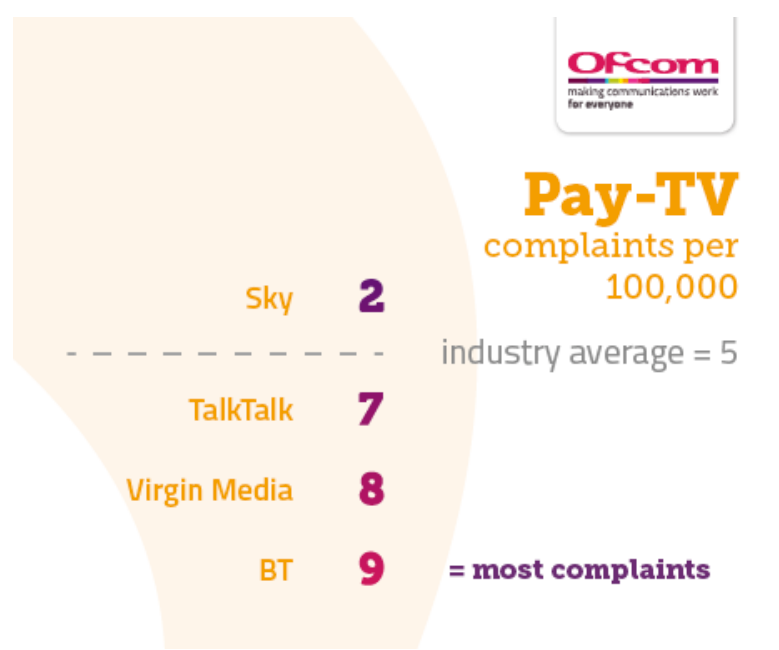 Ofcom pay TV complaints Q1 2020