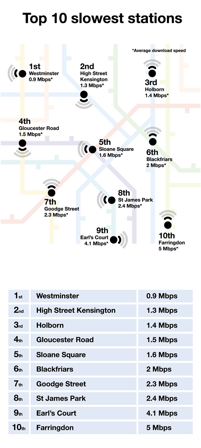 Top 10 Slowest Stations