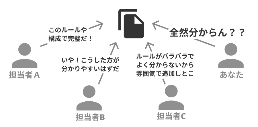 スパゲッティコードが生まれる様子