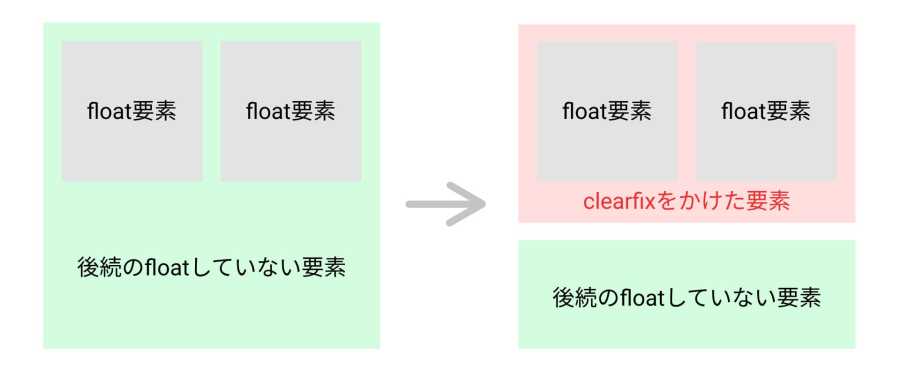 floatの通常の挙動とclearfixを使った際の挙動