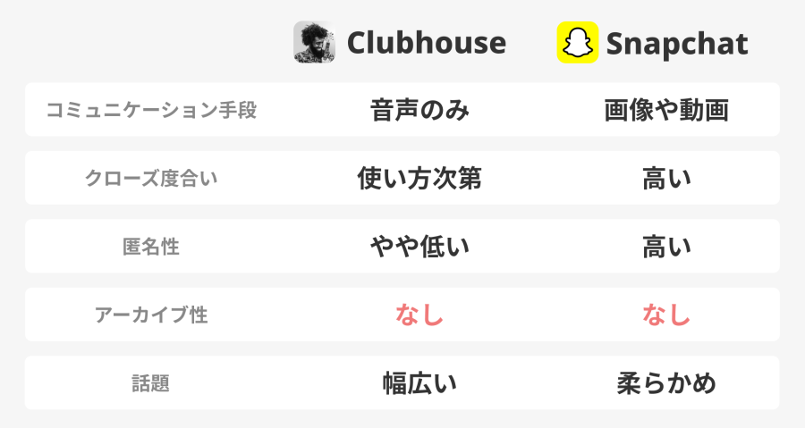 ClubhouseとSnapchatの比較