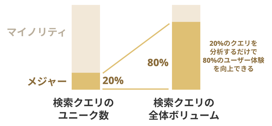 検索クエリにおけるパレートの法則