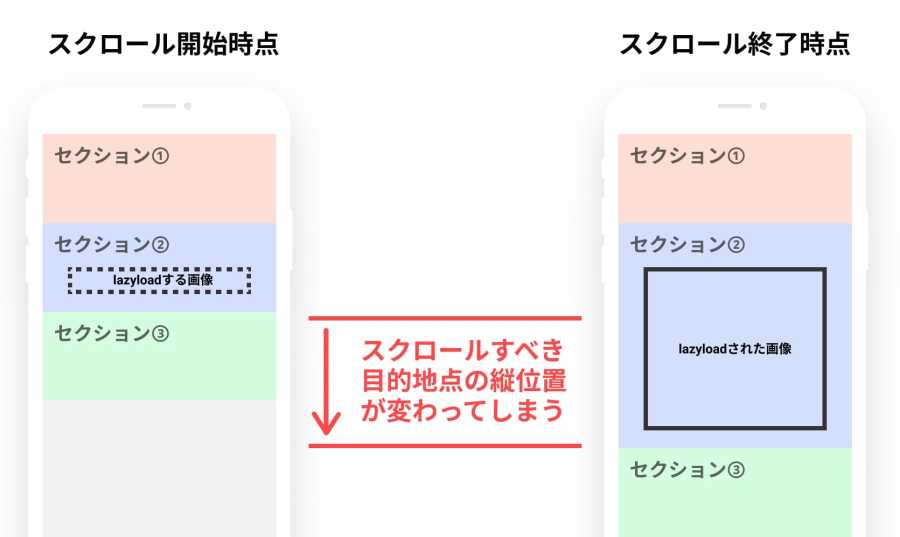 スクロール中に画像が読み込まれて目的地の位置が変わってしまうイメージ