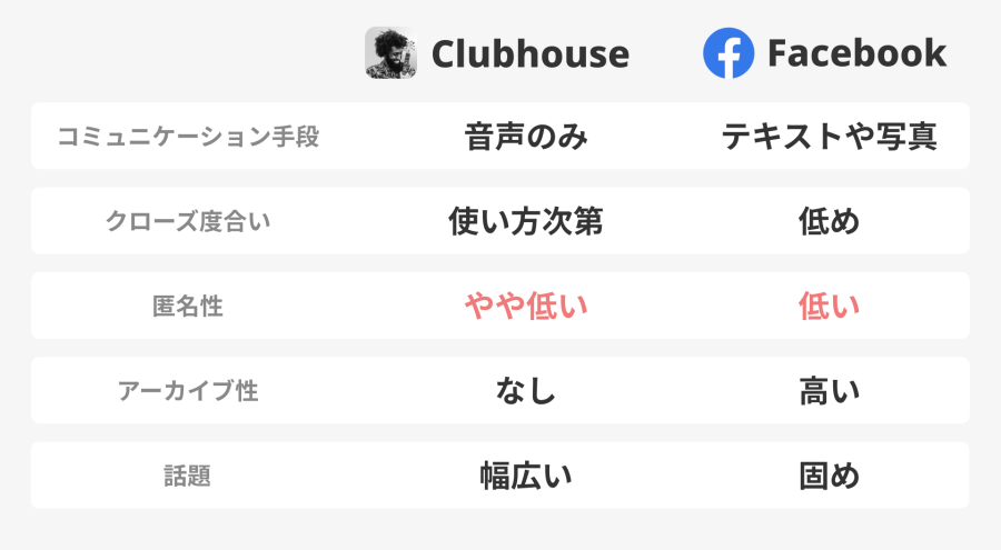 ClubhouseとFacebookの比較
