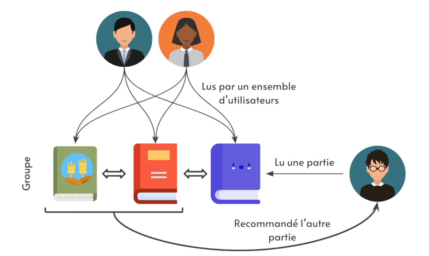 Illustration du Item-based collaborative filtering
