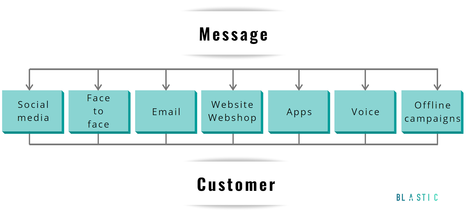 Omnichannel content