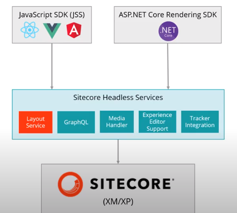 sitecore 10 .net core