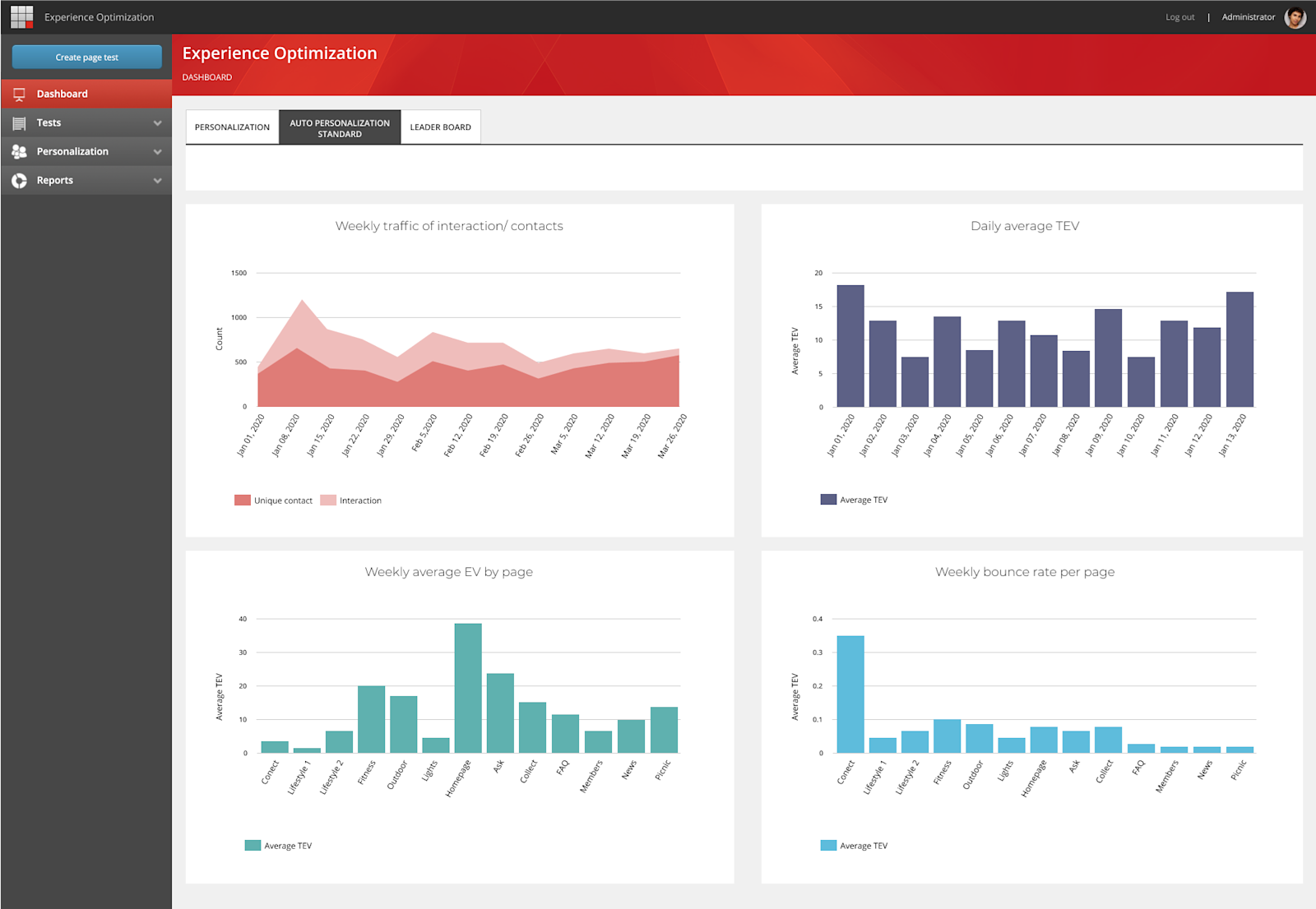 Sitecore AI Auto Personalization analytics Experience Optimization