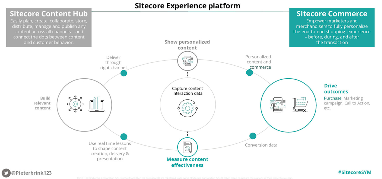 Sitecore-Solve-content-crisis